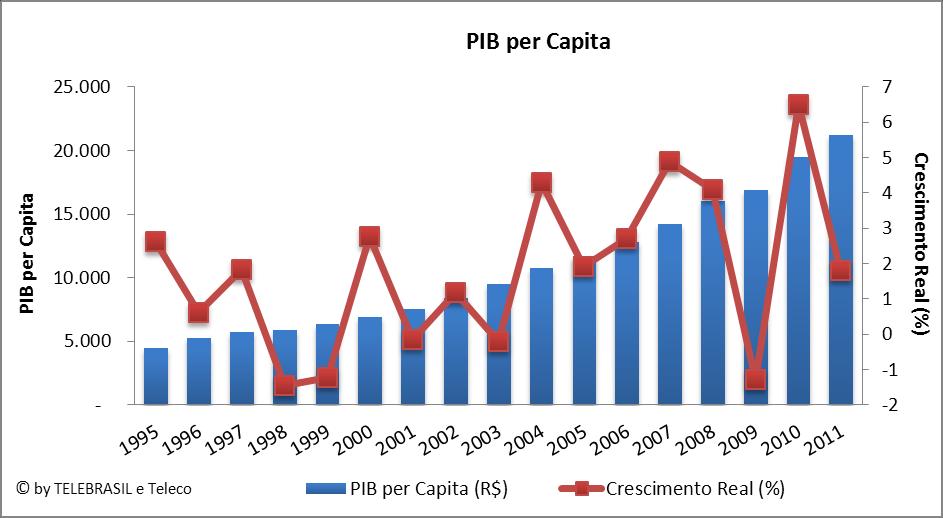 1.10 PIB per Capita a preços de mercado e seu Crescimento real 1995 1996 1997 1998 1999 2000 2001 2002 2003 2004 2005 2006 2007 2008 2009 2010 2011 PIB per Capita (R$) 4.441 5.232 5.734 5.890 6.311 6.