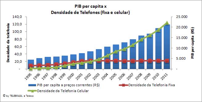 1.14 Variação real do PIB per Capita x Densidade da Telefonia Fixa e Celular R$ 1995 1996 1997 1998 1999 2000 2001 2002 2003 2004 2005 2006 2007 2008 2009 2010 2011 Variação Real do PIB per capita