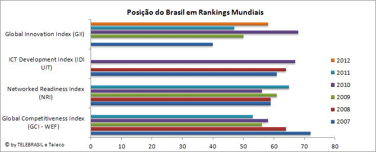 1.15 Posição do Brasil em Rankings Mundiais 2002 2003 2004 2005 2006 2007 2008 2009 2010 2011 2012 Networked Readiness Index (NRI) 29 39 46 52 53 59 59 61 56 - - Global Competitiveness (GCI) - - - 57