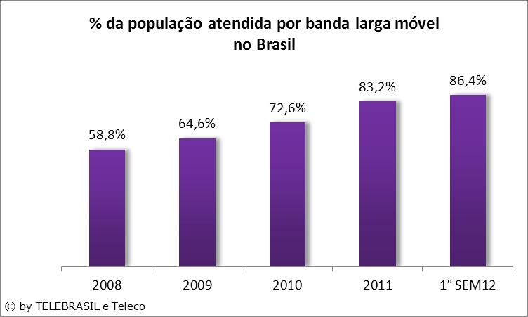 2.10 % da População atendida por Banda Larga Móvel no Brasil 2008 2009 2010 2011 1 SEM12 População Atendida (%) 58,8% 64,6% 72,6% 83,2% 86,4% Fonte: Teleco e