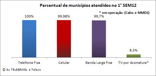 2.11 Municípios Atendidos pela Telefonia Fixa, Celular, TV a Cabo/MMDS e Banda Larga Fixa FAIXAS DE POP. DO MUNICÍPIO TELEFONIA FIXA CELULAR BANDA LARGA FIXA TV POR ASSIN.