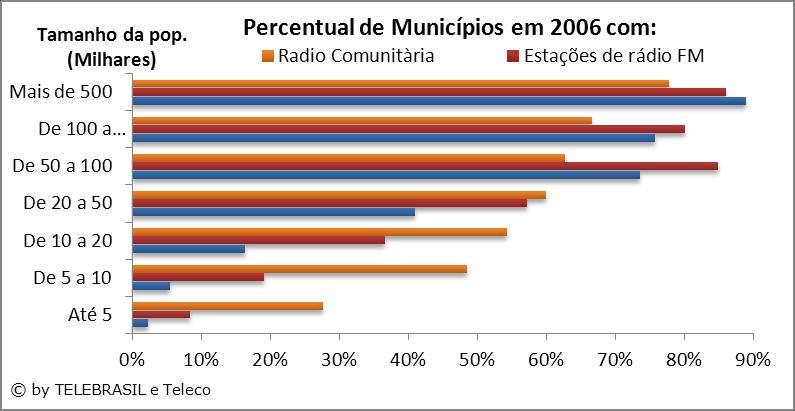 2.16 Percentual dos Municípios por tamanho da população que possuem estação de Rádio AM, FM, Geradoras de TV e Provedores de Internet TAMANHO DA POP.