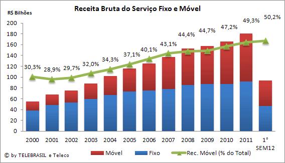 2.24 Receita Bruta do Serviço Fixo e Móvel R$ BILHÕES 2000 2001 2002 2003 2004 2005 2006 2007 2008 2009 2010 2011 1 SEM12 Fixo 38,4 47,9 53,1 59,8 66,9 73,0 5,1 78,1 85,0 87,1 87,4 91,6 46,6 Móvel