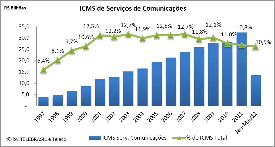 2.26 ICMS de Serviços de Comunicações R$ BILHÕES 1997 1998 1999 2000 2001 2002 2003 2004 2005 2006 2007 2008 2009 2010 2011 JAN-MAI/12 ICMS Serv.