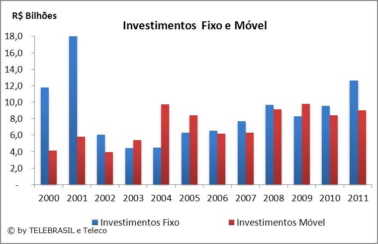 2.29 Investimentos Fixo e Móvel R$ BILHÕES 2000 2001 2002 2003 2004 2005 2006 2007 2008 2009 2010 2011 1 SEM12 Investimentos Fixo 11,8 18,7 6,1 4,4 4,5 6,3 6,5 7,7 9,7 8,3 9,6 12,7 - Investimentos