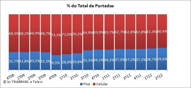 2.44 Portabilidade Numérica da Telefonia Fixa e Celular TOTAL DE PEDIDOS 4T08 1T09 2T09 3T09 4T09 1T10 2T10 3T10 4T10 1T11 2T11 3T11 4T11 1T12 2T12 ACUM. Fixa 50.112 249.157 376.956 412.927 398.