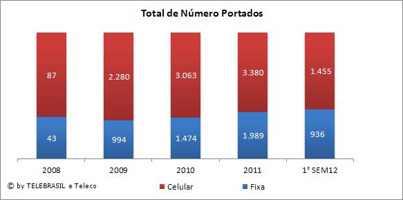 2.45 Total de Número Portados MILHARES 2008 2009 2010 2011 1 SEM12 Fixa 43 994 1.474 1.989 936 Celular 87 2.280 3.063 3.380 1.455 Total 130 3.274 4.536 5.369 2.