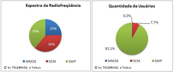 2.46 Quantidade e % de espectro de radiofreqüência destinado por serviço com Banda Larga X Quantidade de Usuários (Dez/2009) ESPECTRO DE RADIOFREQUÊNCIA MMDS = 209 Mhz 25% SCM = 310 Mhz 37% SMP = 330