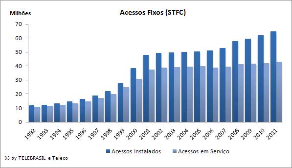 3. Indicadores de Telefonia Fixa 3.