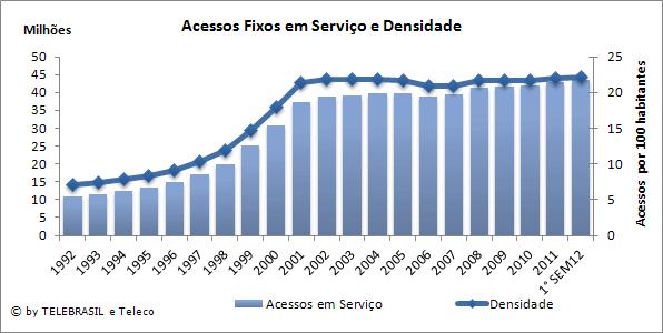 3.3 Acessos Fixos em Serviço e Densidade MILHÕES 1992 1993 1994 1995 1996 1997 1998 1999 2000 2001 2002 2003 2004 2005 2006 2007 2008 2009 2010 2011 1 SEM12 Densidade 7,1 7,4 7,8 8,3 9,1 10,3 12,0