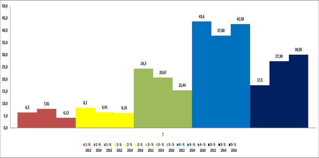 Projeto Integrador - 2012 - - 1 - % 2012 1 -% 1 -% 2- % 2012 2- % 2- % 3 - % 2012 3 - % 3 - % 4 - % 2012 4 - % 4 - % 5- % 2012 5- % NÃO TENHO 5- % ANÁLISE CONDIÇÕES DE AVALIAR Contribuição do