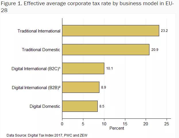 Tributos (sua fuga) alimentaram a Economia Colaborativa BROOKINGS: Even when taxes are collected, the average tax rate for digital companies ends up being much lower than that for non-digital,