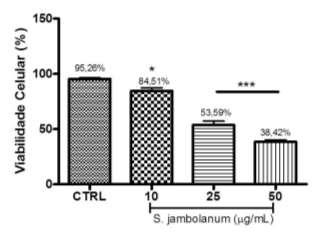 6. RESULTADOS 6.1. O extrato bruto hidroalcóolico de S. Jambolanum reduz a viabilidade celular de células de leucemia linfocítica aguda (Jurkat). A avaliação da citotoxicidade de EHB de S.