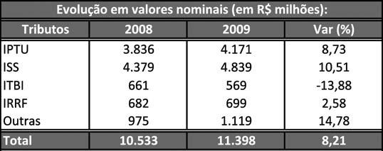 automóveis novos realizadas em 2008, antes da crise. No primeiro quadrimestre de 2008, a cota-parte do IPVA havia somado R$ 5,4 bilhões, agora em 2009 já foram R$ 6,2 bilhões.