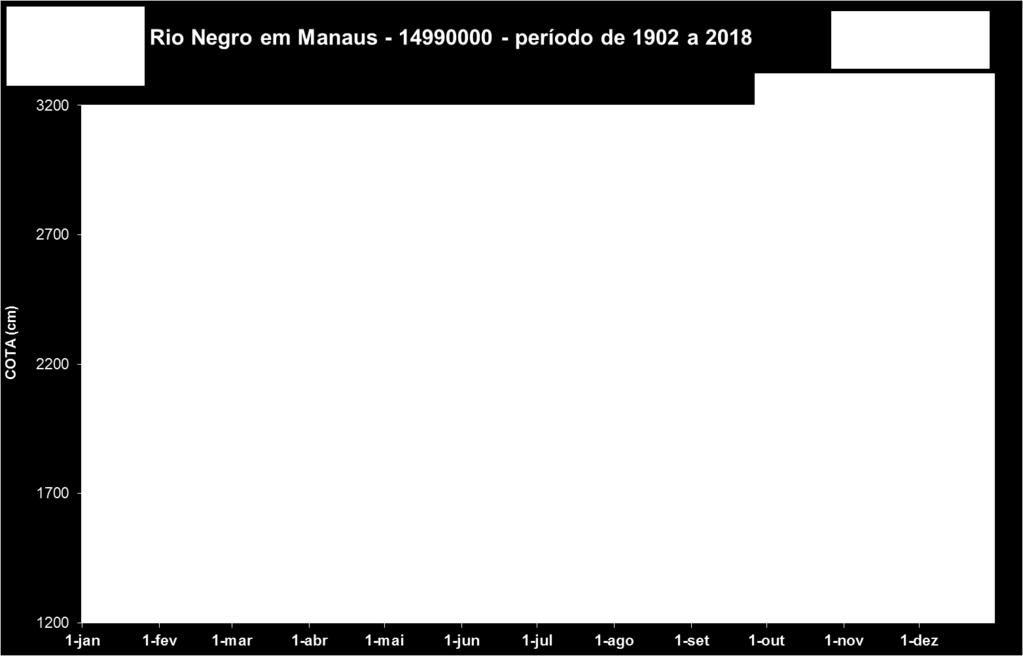 Para referência ao nível do mar, devem ser subtraídos 7,00 m às cotas lidas na régua.