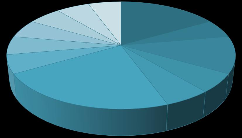 40 Escolaridade Fundamental 10 55,6 Médio 4 22,2 Superior 4 22,2 Cidade de origem Passo Fundo 8 44,4 Outras 10 55,6 Convênio SUS 8 44,4 Outro 10 55,6 Em relação ao diagnóstico oncológico inicial,