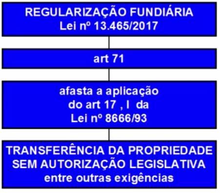 Página2 O art. 71, da Lei 13.465/17 (antigo art. 58, da MP 759), afasta a aplicação do art. 17, I, da Lei 8.666/93. Art. 71. Para fins da Reurb, ficam dispensadas a desafetação e as exigências previstas no inciso I do caput do art.