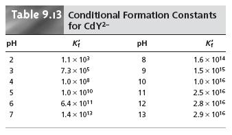 CONSTANTE DE FORMAÇÃO CONDICIONAL K f (depende do ph): ph [MY n-4 ] M n+ + Y 4- MY n-4 K f = [M] n+ Ca?