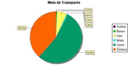 Ao lado, observa-se que as conduções mais utilizadas para chegada até o Parque foram Carro, com 53,59% e Ônibus, com 38,73%.