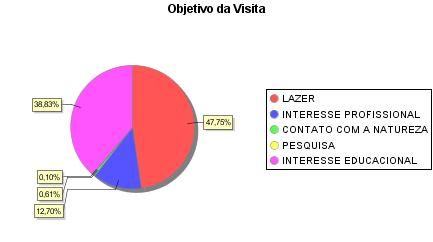 400 visitantes somente naquele dia. No gráfico, nota-se que o maior objetivo da visita ao Parque escolhido pelos visitante foi de Lazer (47,75%).