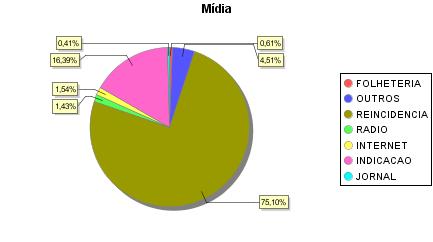 atividade de lazer à suas famílias. Interesse Educacional também foi um dos objetivos que se destacou com 38,83% do visitantes.