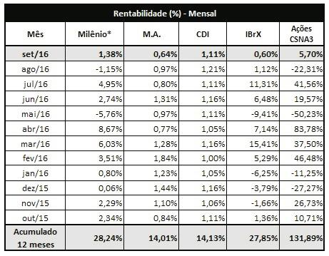 O segmento de Renda Variável teve retorno positivo de 5,16% a.m., contribuindo para elevar a rentabilidade total.