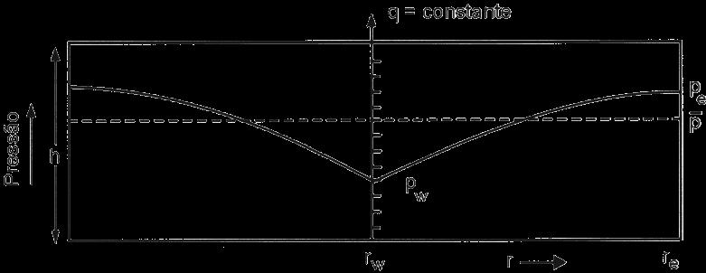 A figura mostra squmaticamnt a distribuição d prssõs ao longo do rsrvatório, com o poço produzindo m condiçõs