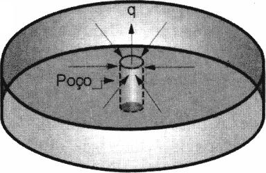 O fluxo radial é o qu mlhor caractriza o movimnto dos fluidos do rsrvatório para o poço vic-vrsa. Condiçõs do modlo adotado: - Rsrvatório com spssura constant.