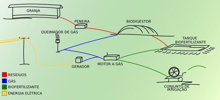 CH 4 ; CO 2 ; H 2 S; N 2 O 6. Produto: Biogás Gás resultante da fermentação anaeróbica da degradação da matéria orgânica. O biogás é uma mistura gasosa combustível de alto poder calorífico.