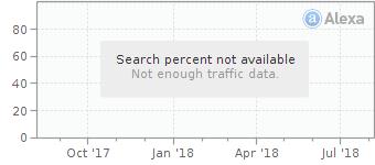 2.50 Daily Page View per Visitor 10:28 Daily Time on Site 9.50% Visitor % from Search Engines Top Keywords from Search Engines 1.