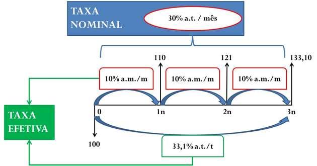 Taxa nominal versus efetiva - exemplo Taxa nominal versus efetiva - exemplo TAXA NOMINAL 30% a.t. / mês 110 121 133,10 10% a.m./m 10% a.m./m 10% a.m./m Temos que a taxa nominal é 30% a.t. / m Achando a taxa equivalente ( = ) achamos = % = 10% a.