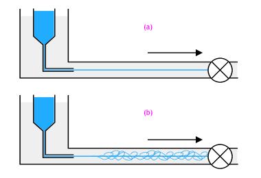 do fluido D = diâmetro interno do tubo μ = viscosidade dinâmica do fluido ρ = massa específica do fluido a)