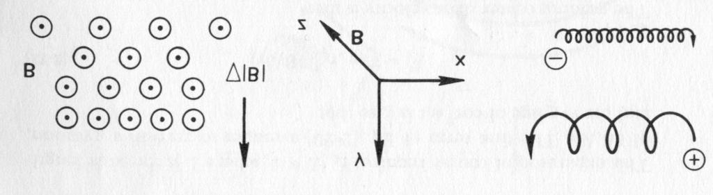 Deria pelo. Figura 6: Órbita do centro de guia em um campo magnético não uniforme. Modelo esquemático.