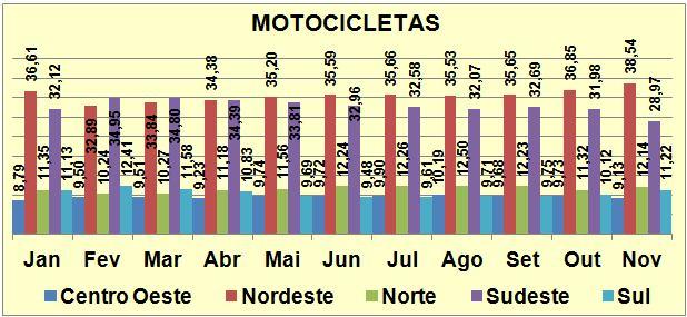 PARTICIPAÇÃO DE MERCADO MOTOCICLETAS NOVEMBRO/2012 MOTOCICLETAS PARTICIPAÇÃO DE MERCADO MOTOCICLETAS ACUMULADO MOTOCICLETAS HONDA YAMAHA SUZUKI DAFRA KASINSKI 10,51% 2,10%