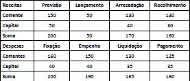 23. (FGV/2013/SUDENE) O objeto da Contabilidade Aplicada ao Setor Público é a) a informação útil e tempestiva. b) o resultado econômico das ações governamentais.