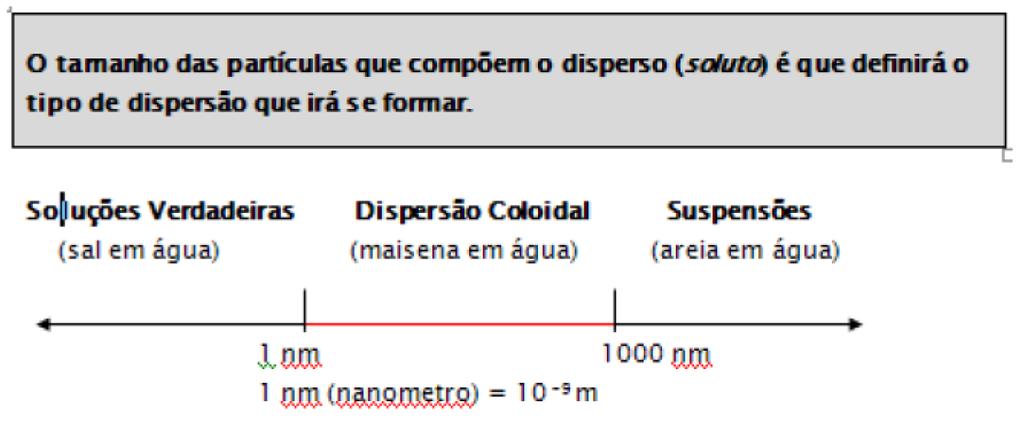 22/01/18 Colóides Colóides São misturas em que as substâncias não se separam sob a ação da gravidade, mas onde é possível