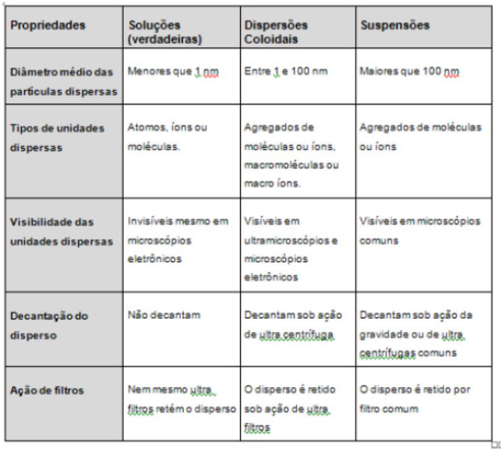 O leite é uma dessas misturas. A este tipo de misturas chamamos colóides. A diferença está no tamanho das partículas suspensas.