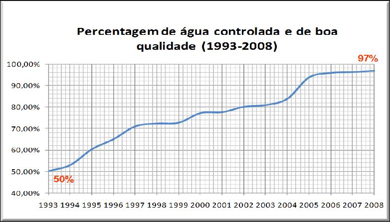 2011 Objectivo Percentagem de água para consumo humano que é controlada e apresenta boa qualidade Exigência