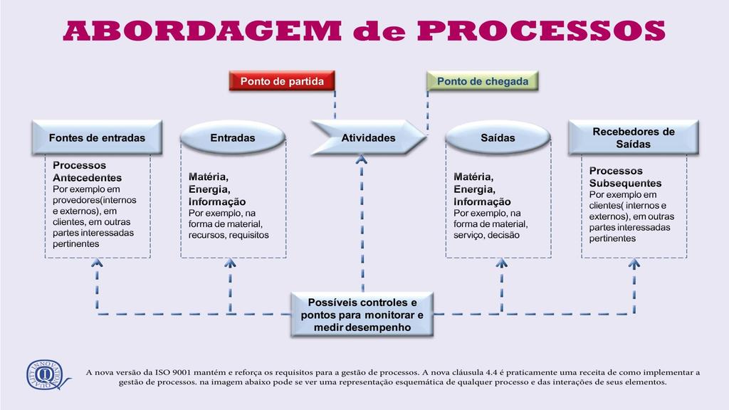 CRITÉRIO: CONTEXTUALIZAÇÃO Conceitos envolvidos: 6 Processos: Conjunto de Atividades inter-relacionadas ou intervalos que transformam insumos (entradas) em produtos