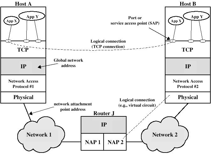 AP 5 Algumas Características do TCP/IP Internet Protocol (IP) é implementado em todos os computadores e routers