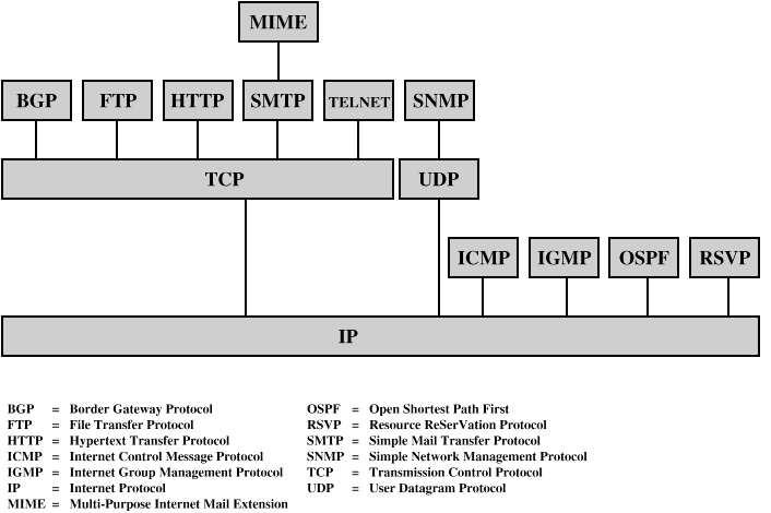 AP 9 Protocolos TCP/IP AP 10 TCP Transmission Control Protocol RFC 793 Características» assegura o fluxo de octetos extremo a extremo, fiável, sobre um suporte não fiável» protocolo orientado às