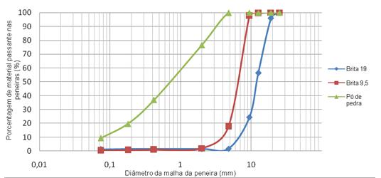 horizontalmente e a carga é aplicada diametralmente a uma velocidade de 0,8 ± 0,1mm/s. Os ensaios foram conduzidos à temperatura de 25ºC e realizados segundo a norma DNIT 136/2010-ME. 3.