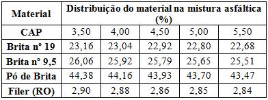 para misturas de CBUQ, obteve-se o traço representado na Figura 3, que se enquadra entre