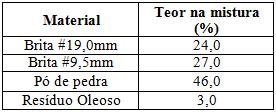 foi de 1,207 g/cm³. Os resultados obtidos são apresentados na Tabela 2.