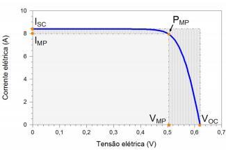limitar a tensão reversa provocada pelas células sombreadas é utilizado o diodo bypass, no intuito de limitar o aumento da temperatura [3].