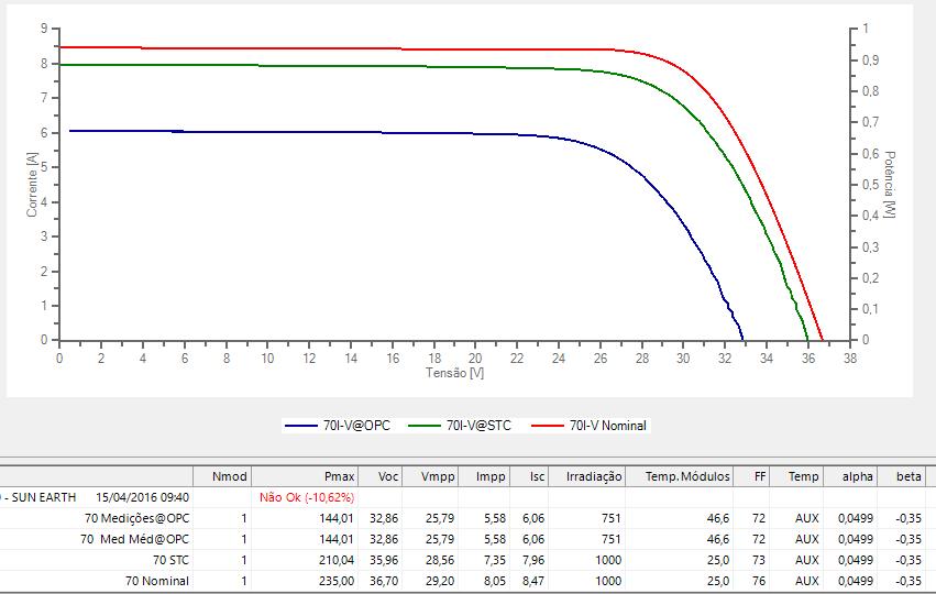 O valor de potência em OPC medido pelo I-V 400 é corrigido para as condições STC e obtém-se uma potência máxima (P MPP) da ordem de 210,04W, enquanto que o nominal fornecido pela folha de dados do