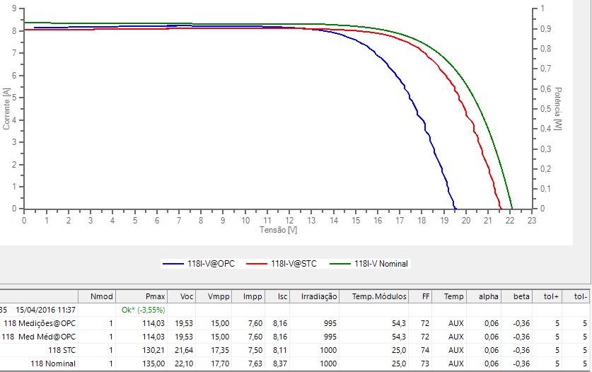 Analisando os resultados obtidos, o ponto de máxima potência medido (OPC) pelo instrumento I-V 400 é de 114,03 W (54 C e 995W/m²), sendo que o esperado encontrado pelo PVsyst é de 118W e pelo MATLAB