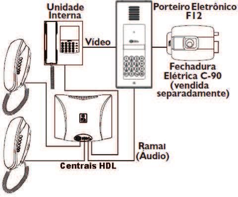 Porteiro Eletrônico F12-SV, F12-SVCA ou F12-SVCAX e das Centais HDL.