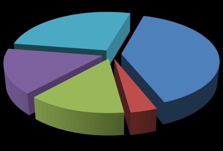 2 Contratos publicados (Fonte: Portal BASE) No mês de dezembro de 2018 foram publicados 11 523 contratos, totalizando 596 Milhões de Euros, assim distribuídos: TIPO DE PROCEDIMENTO Nº MONTANTE (M )