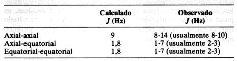 Cicloexanos ACOPLAMENTO A LONGA DISTÂNCIA Os acoplamentos alílicos (H-C-C=C-H) são pequenos (de 0 a 3 Hz aproximadamente) O acoplamento